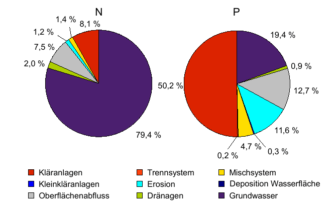 Moneris-Modellierung fr die WRRL